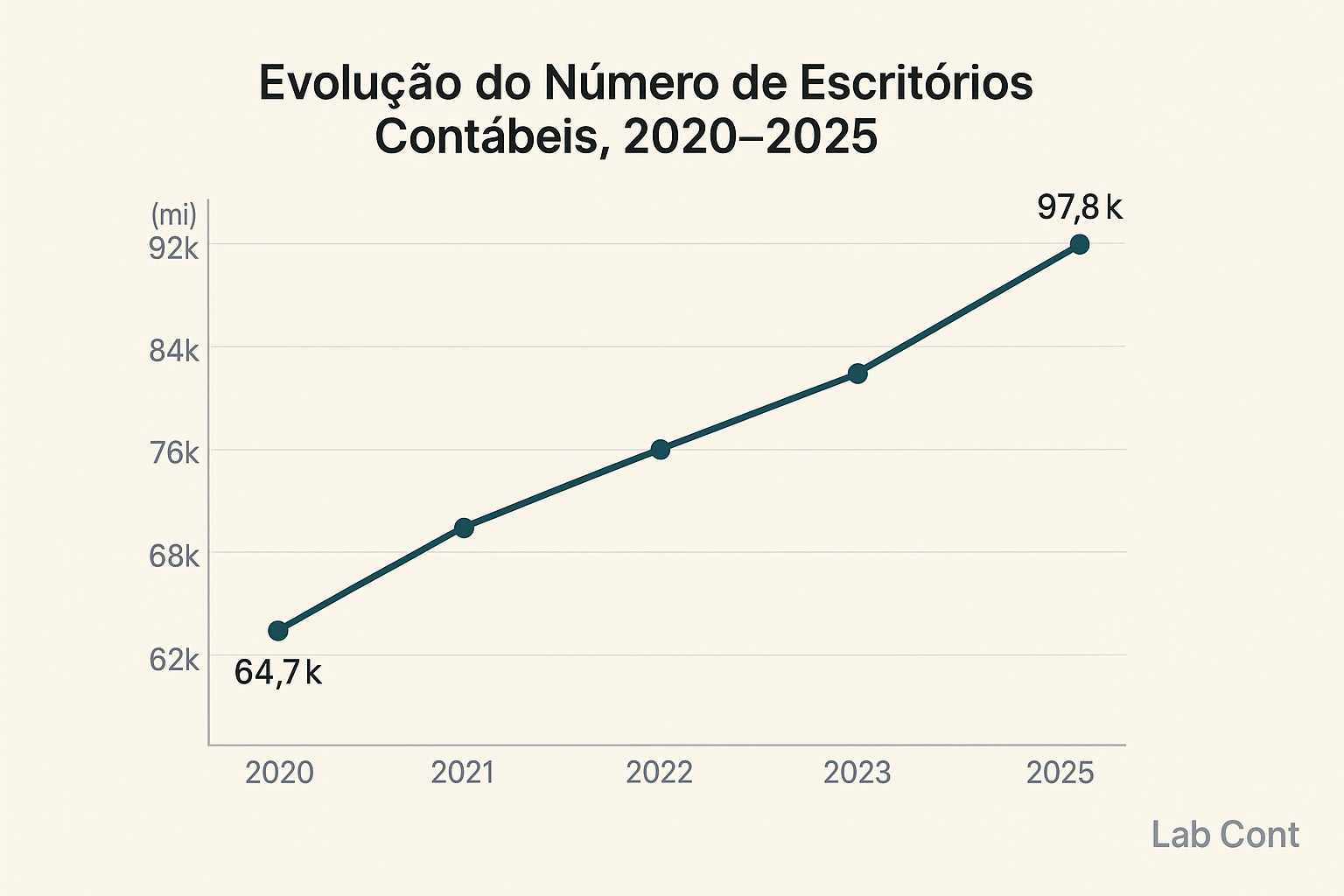 dados escritórios contábeis brasil